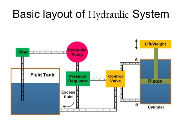 Components of a Hydraulic system