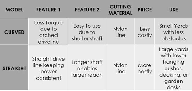 Straight vs Curved Shaft Weed Trimmers Comparison Table