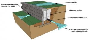 How Big Should Weep Holes Be in a Retaining Wall - Organize With Sandy