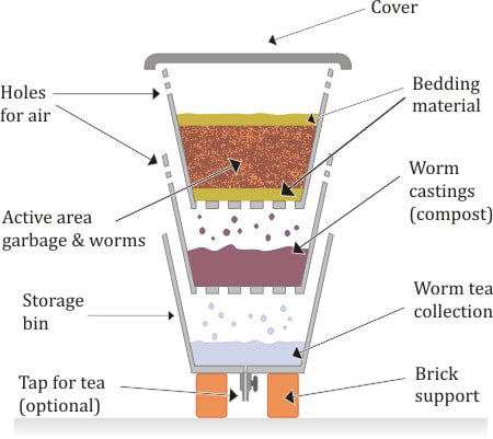 A Guide to Worm Farming