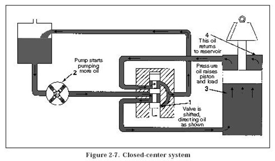 What is Closed Center System