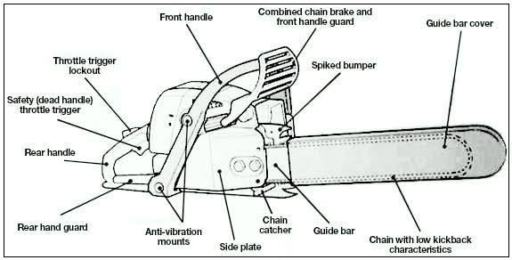 Echo chainsaw, illustrating parts for starting the chainsaw
