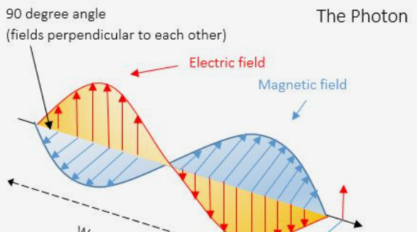 Illustration of a photon interacting with an electromagnetic field