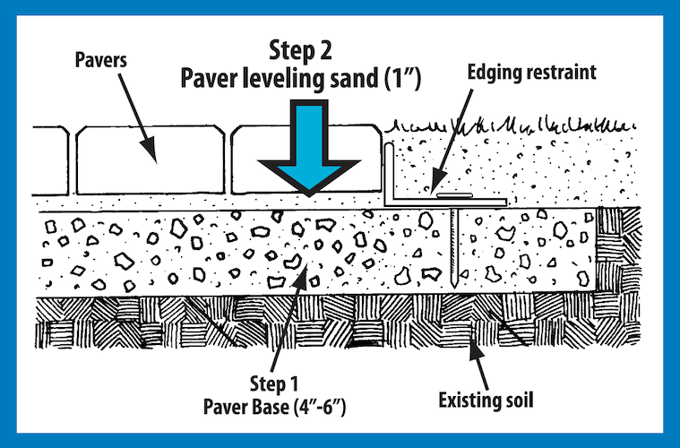 What is a Leveling Sand?